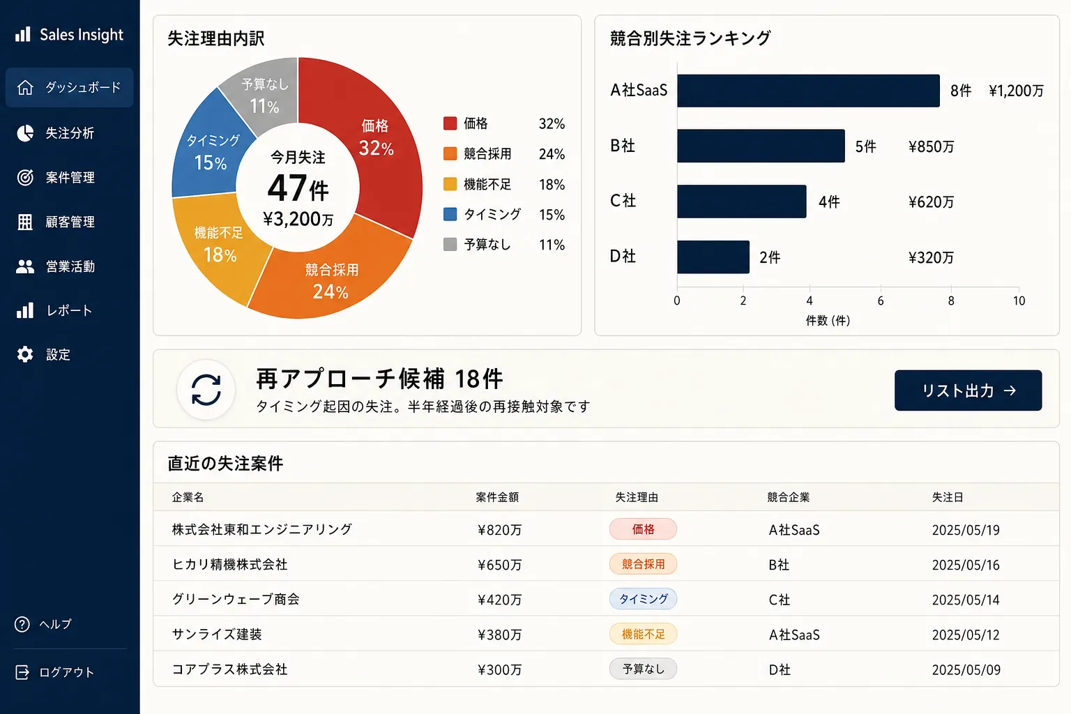 失注分析 - 再アプローチ候補画面